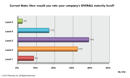 Overall Maturity Model Overall Maturity Model